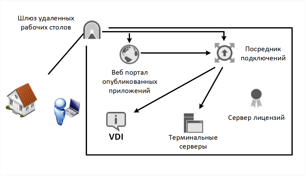 remote desktop services -