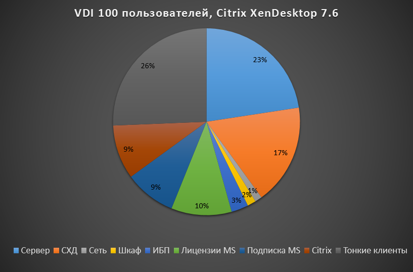VDI 100 graph Citrix