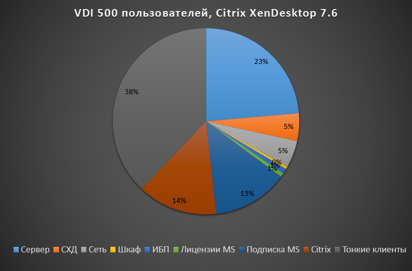 VDI 500 Citrix graph