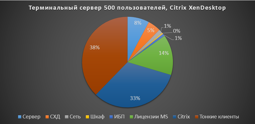 TS 500 graph Citrix